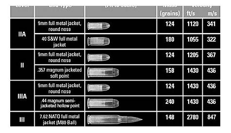 Ammo and Gun Collector: Bullet Caliber Threat Level Chart