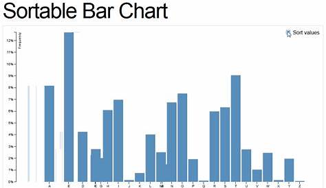 d3.js - Sorted Bar Chart - Stack Overflow