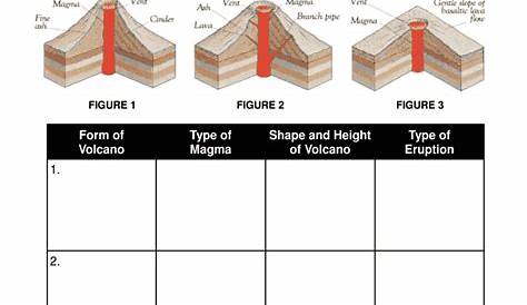 Types Of Volcanoes Worksheet Pdf - Fill Online, Printable, Fillable