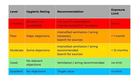Air Quality Index Rating Scale