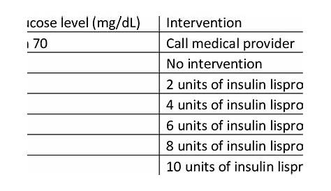 Sliding scale intervention of insulin lispro. | Download Scientific Diagram