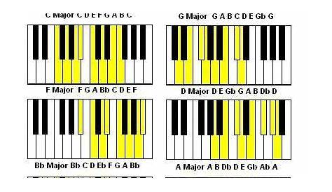 More scales. | Piano chords, Piano scales, Piano music lessons