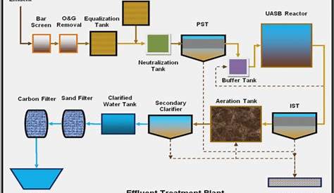 Drinking Water Treatment Plant Process Flow Diagram