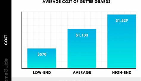2023 Gutter Guard Costs | Leaf Filter, Guard & Helmet (Per Foot)