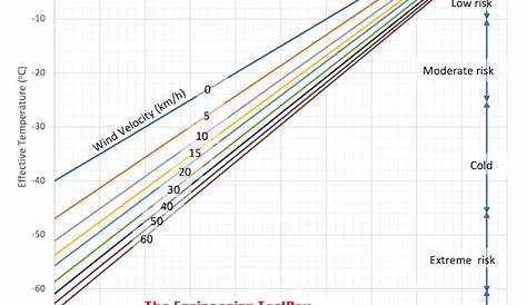 wind chill temperature chart