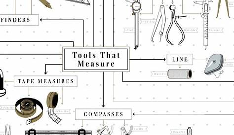 which tools would you use to make chart