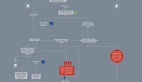 Flowchart: How World War 3 Could Destroy The Planet | Daily Infographic