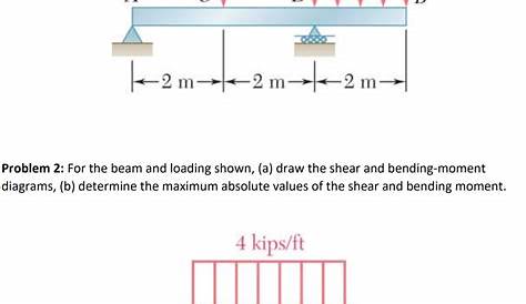 draw the shear and bending moment diagrams