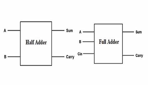 Half Adder and Full Adder Circuit with Truth Tables