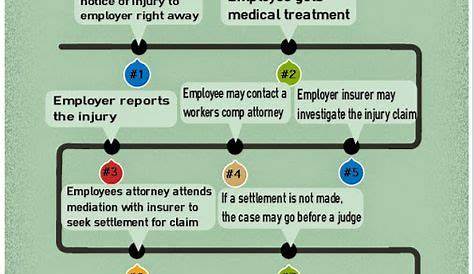 workers compensation injury chart