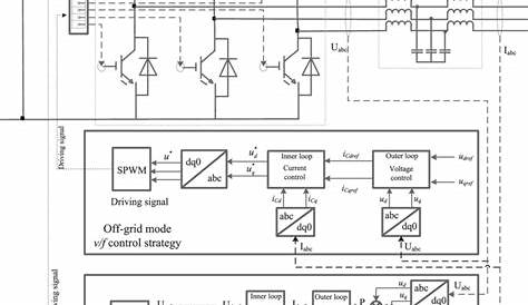 The control system schematic diagram of PV inverter: off-grid mode and