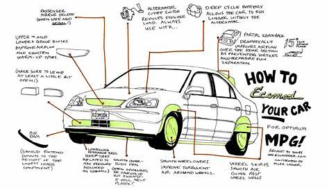 Diagram: How to Ecomod Your Car - Fuel Economy, Hypermiling, EcoModding