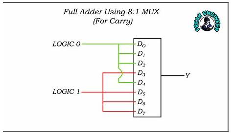 Implement full adder using multiplexer » Freak Engineer