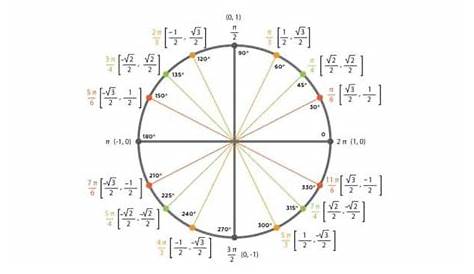 Unit Cricle Chart - Brief Explanation of Unit Circle Chart - Trig