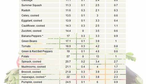 vegetable calorie and carb chart