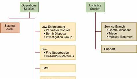 incident command system flow chart
