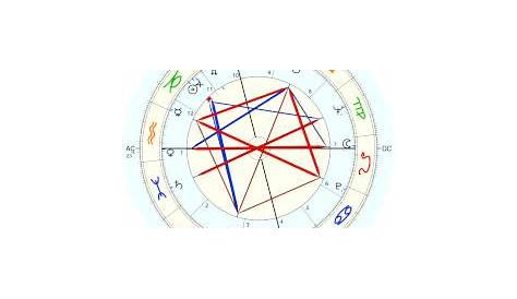 wes anderson birth chart