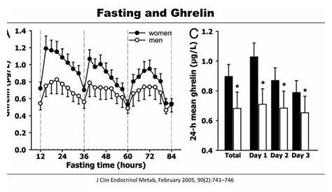 Fasting and Ghrelin – Fasting 29 | The Fasting Method