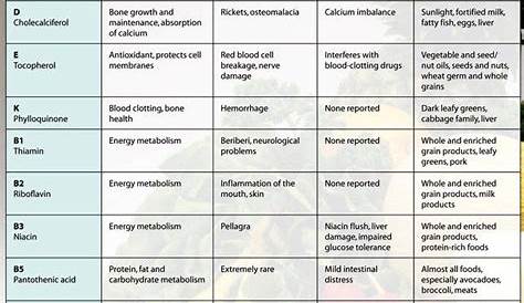 Related image | Vitamins, Vitamin charts, Medical school essentials