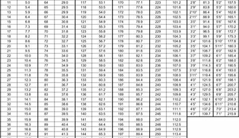 height and weight conversion chart to metric