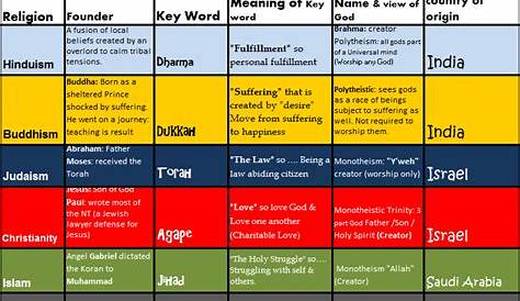 Theophilia: loved by God: RELIGIONS OVERVIEW CHART
