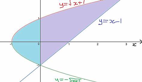 Finding Areas Between Curves - Calculus