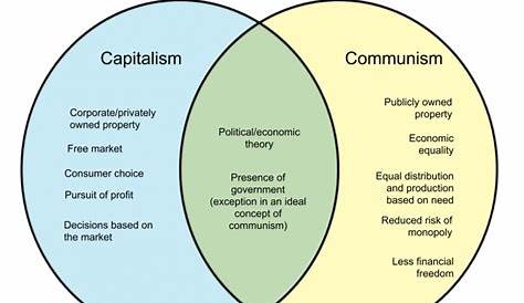 Difference Between Capitalism and Communism – WHYUNLIKE.COM