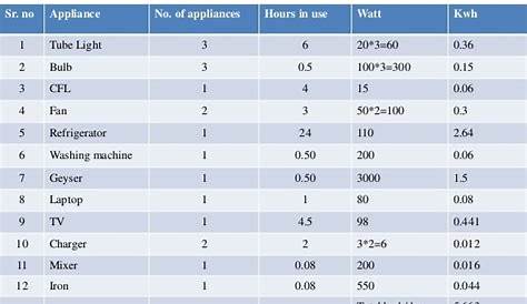 appliances energy consumption table | Brokeasshome.com