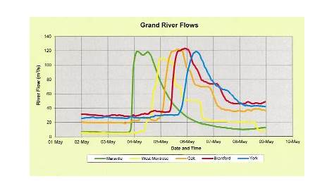 grand river flow chart