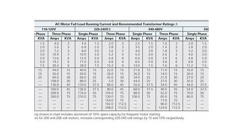 480v 3 Phase Wire Size Chart