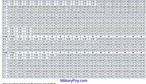 warrant officer retirement pay chart