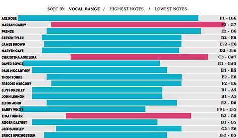 vocal range chart highest to lowest