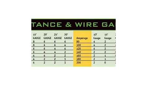 wire gauge distance chart