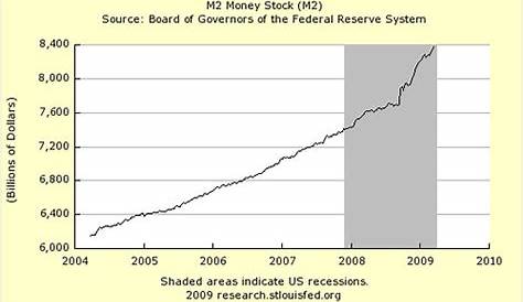 money supply m2 fred