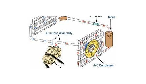 Air Conditioner Condenser Parts Diagram / How Your Car S Ac Works