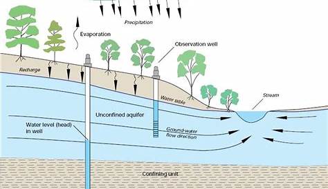 Understanding Groundwater | Sonoma Valley Groundwater Sustainability Agency