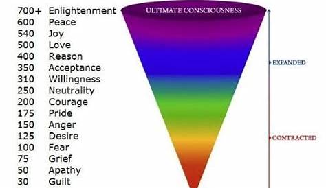 The Emotional Vibration Analysis Frequency Chart - Blisspot