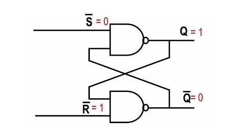 digital logic - Can someone explain the following flip-flop circuit