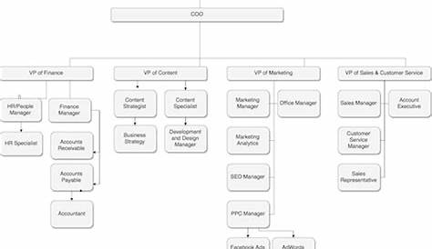 E Myth Lessons Build An Org Chart Even If You Re A Solopreneur