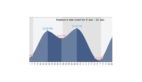 Hudson's Tide Charts, Tides for Fishing, High Tide and Low Tide tables