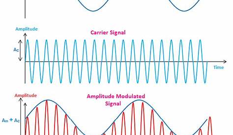 Amplitude Modulation – Physics and Radio-Electronics