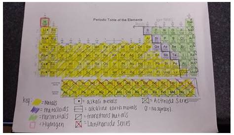 Ninth grade Lesson Color Coding the Periodic Table | BetterLesson