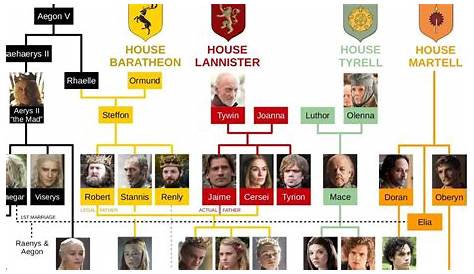 Game of Thrones Family Tree (Warning: Season 7 Spoilers) | Family tree