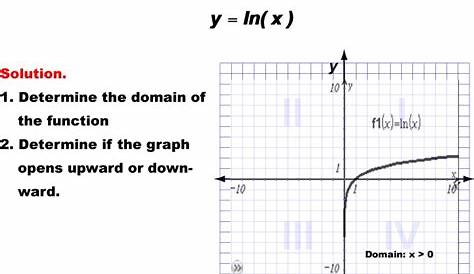 graphing logarithms worksheets