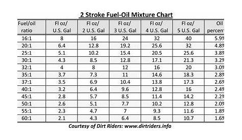 Two stroke fuel oil mixture chart | Fuel oil, Oils, Oil mix