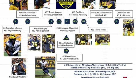 2022 Michigan Wolverine Depth Chart -- Offense - Game 6 (Projected) vs