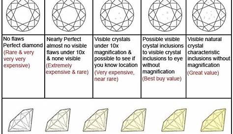 diamond clarity scale | Diamond chart, Diamond education, Diamond facts