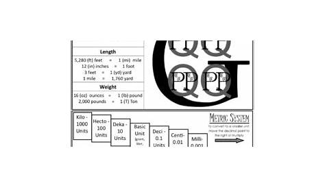 Measurement Conversion Anchor Chart: Metric & Customary System (ie