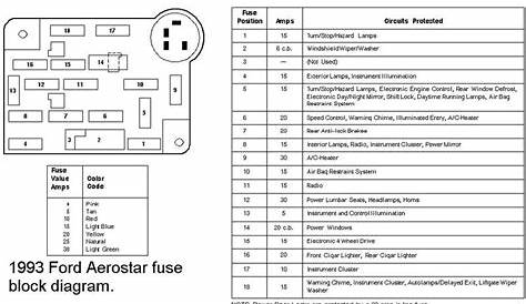 Ford Aerostar Fuse Panel Diagram - Wiring Diagram