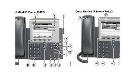 Quick Reference Guide: Overview of Cisco 7942/7962 IP Phone – Router
